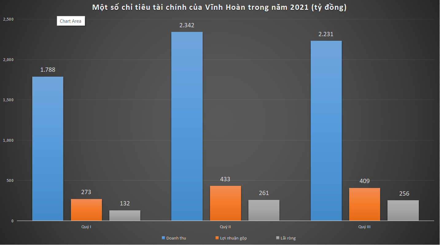 &quot;Nữ hoàng cá tra&quot; Vĩnh Hoàn có &quot;làm xiếc&quot; kết quả kinh doanh? - Ảnh 1.