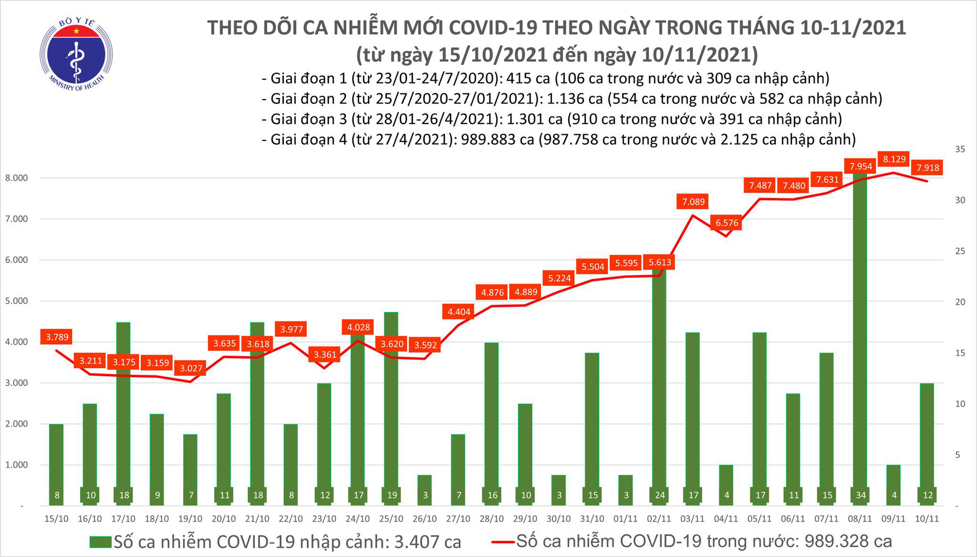 Dịch Covid-19 ngày 10/11: Số ca bệnh nặng gia tăng - Ảnh 1.