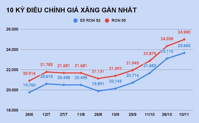 Giá xăng tăng thêm 550-660 đồng/lít, cao nhất trong 7 năm - Ảnh 2.