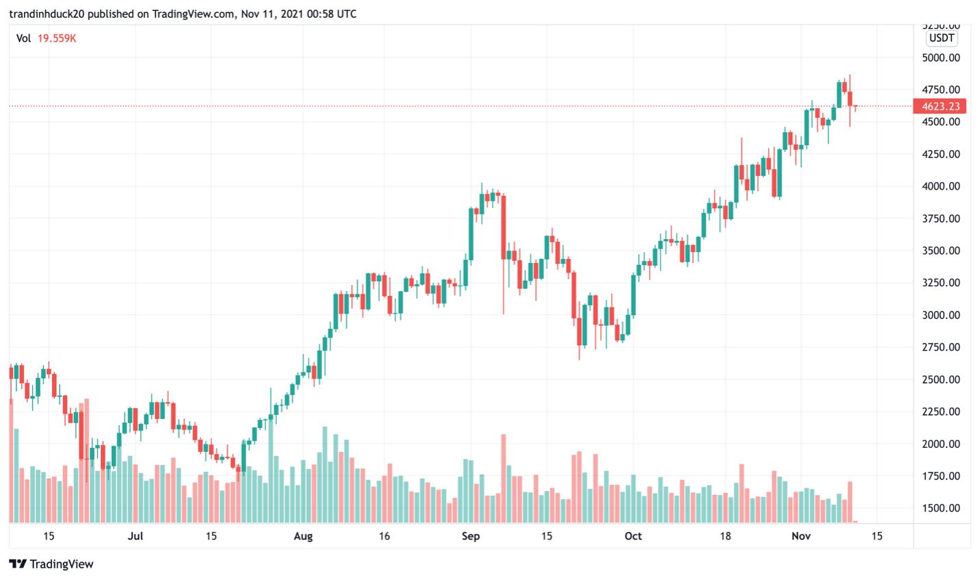 Giá Bitcoin hôm nay 11/11: vượt đỉnh trước khi trở lại mặt đất, Altcoin theo sóng với biên độ lỗ lớn - Ảnh 2.