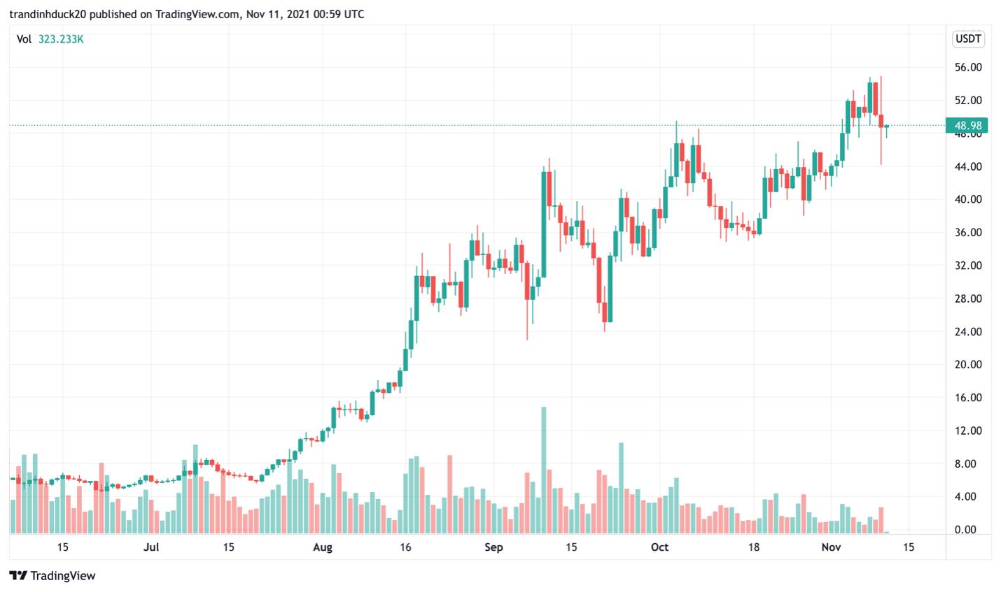 Giá Bitcoin hôm nay 11/11: vượt đỉnh trước khi trở lại mặt đất, Altcoin theo sóng với biên độ lỗ lớn - Ảnh 3.
