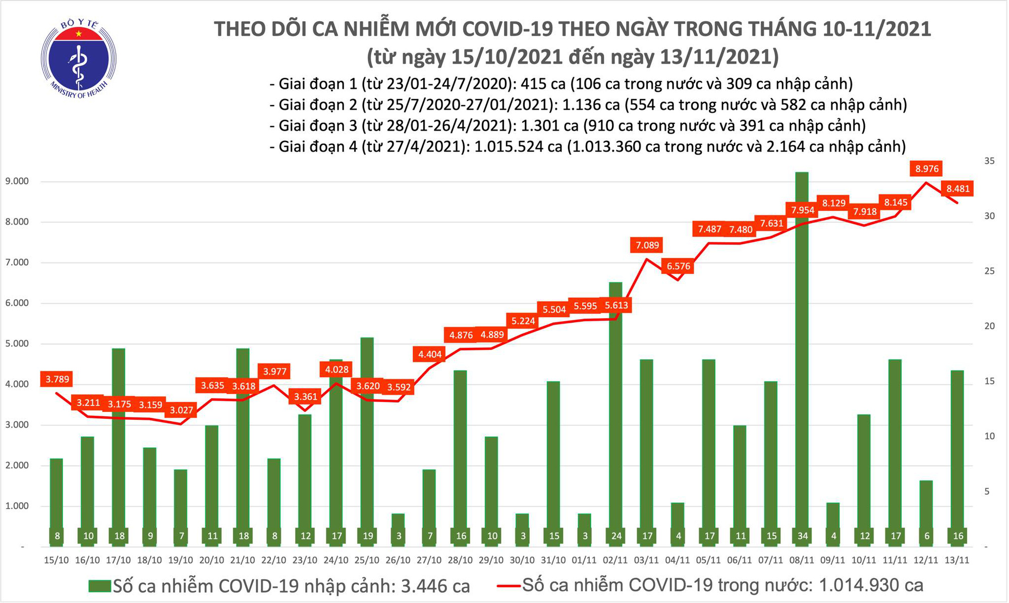 Bộ Y tế công bố tin tức dịch Covid-19 mới nhất ngày 13/11 - Ảnh 1.