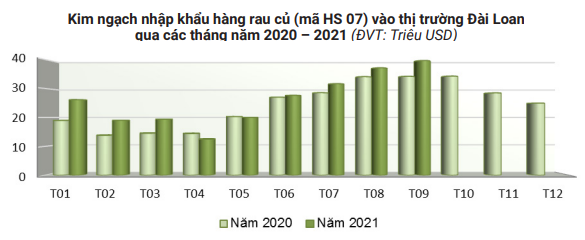 Rau củ Việt Nam xuất sang Đài Loan đang tăng rất mạnh - Ảnh 1.