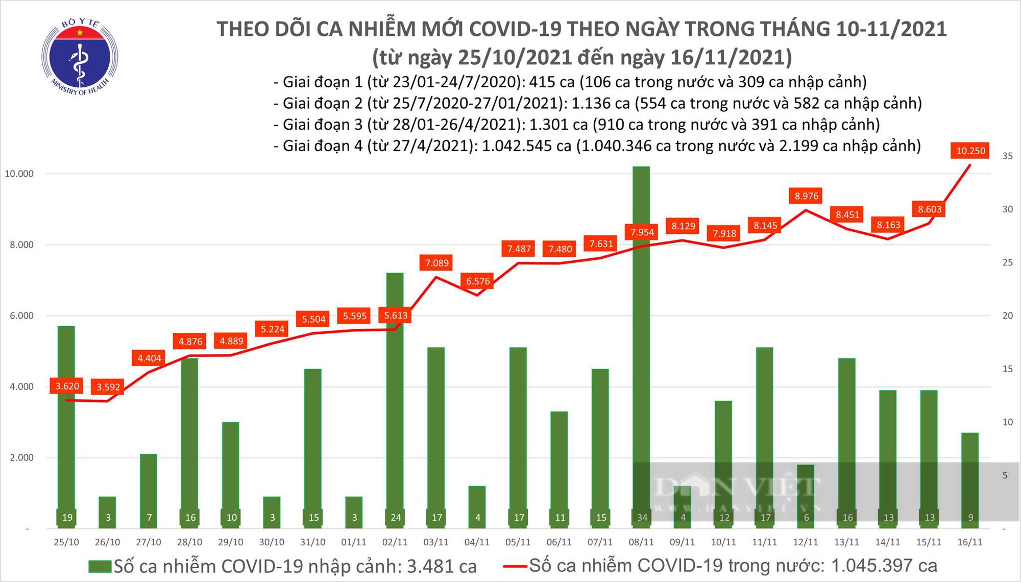 Diễn biến dịch Covid-19 ngày 16/11: Nhiều tỉnh có dấu hiệu ca bệnh tăng cao - Ảnh 2.