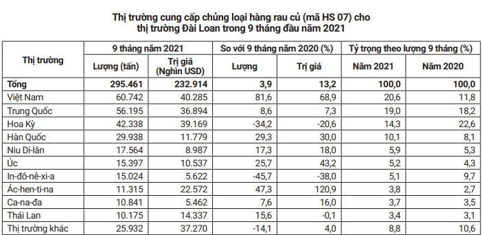 Rau củ Việt Nam xuất sang Đài Loan đang tăng rất mạnh - Ảnh 2.