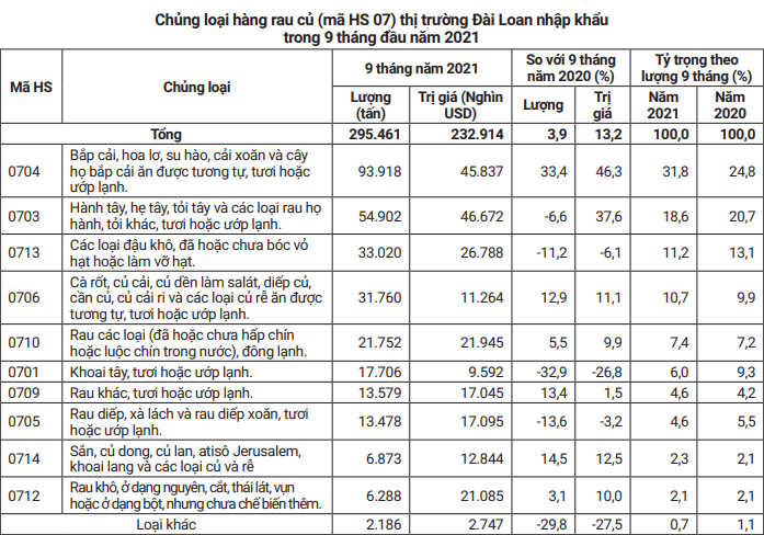 Rau củ Việt Nam xuất sang Đài Loan đang tăng rất mạnh - Ảnh 3.