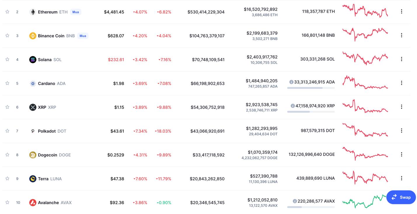 Giá Bitcoin hôm nay 16/11: Bitcoin gặp kháng cự mạnh, toàn thị trường giảm điểm - Ảnh 4.
