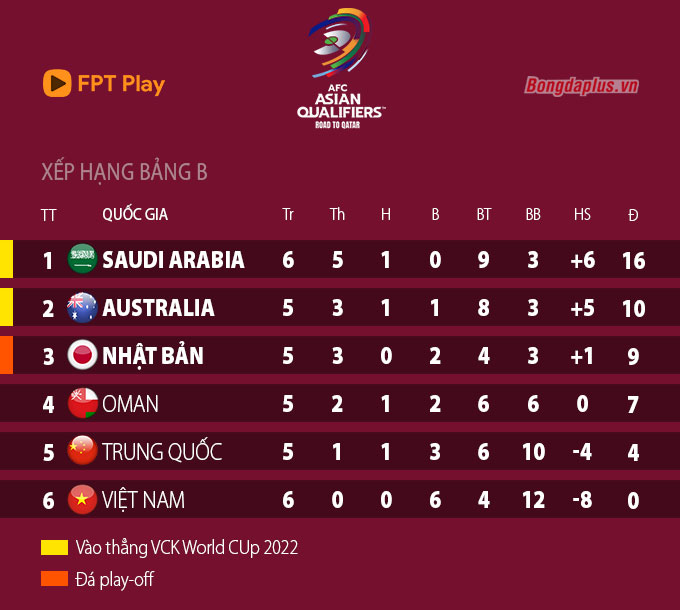 Thua 6 trận, ĐT Việt Nam vẫn có cơ hội... dự VCK World Cup 2022 - Ảnh 1.