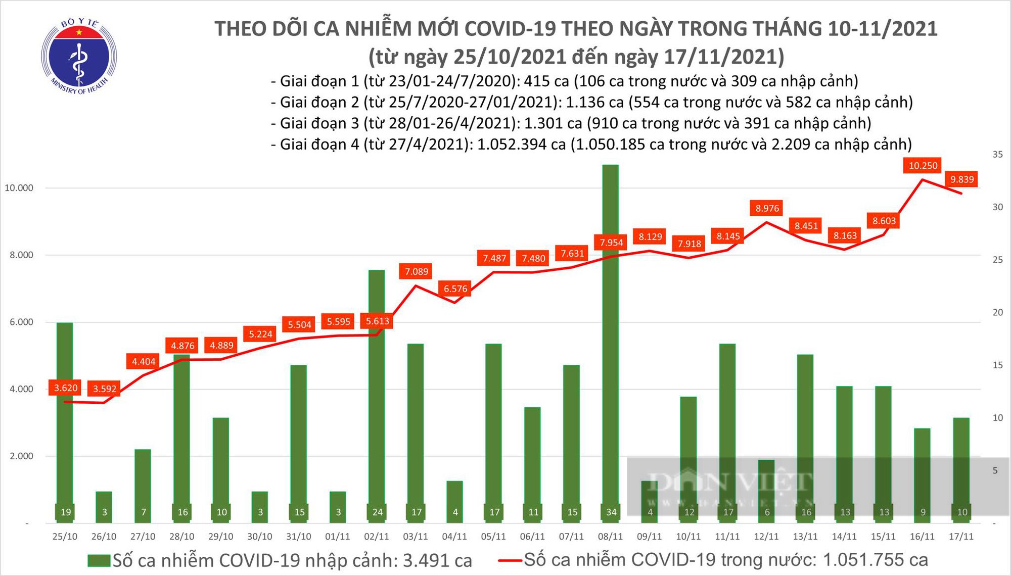 Cập nhật dịch Covid-19 ngày 17/11: Cả nước tăng gần 10.000 ca nhiễm - Ảnh 2.