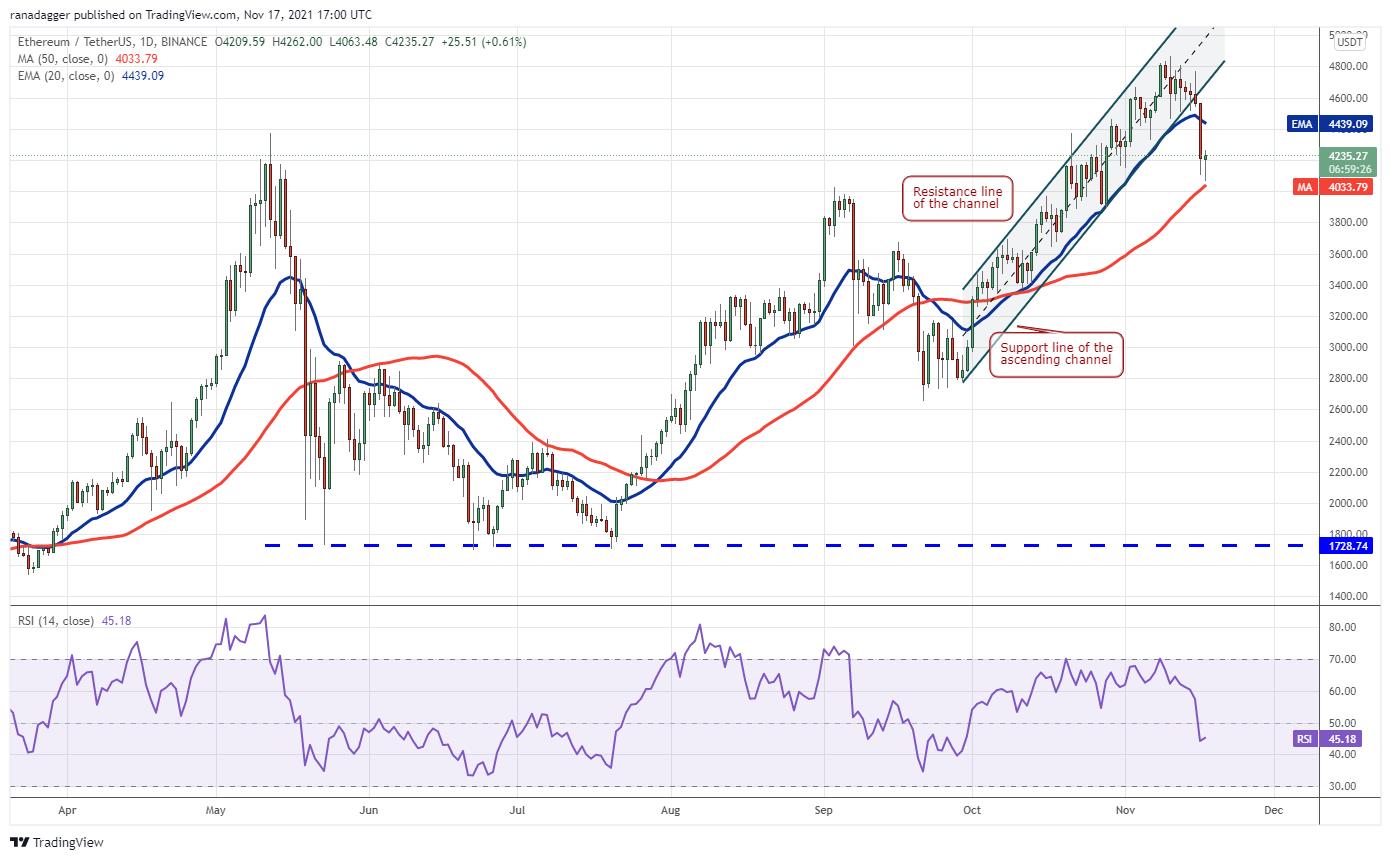 Giá Bitcoin hôm nay 18/11: Bitcoin cầm cự ở mức hỗ trợ, một số đồng Altcoin vốn hoá nhỏ ngược sóng - Ảnh 3.