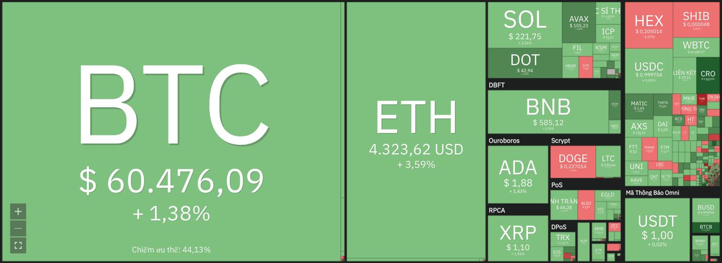 Giá Bitcoin hôm nay 18/11: Bitcoin cầm cự ở mức hỗ trợ, một số đồng Altcoin vốn hoá nhỏ ngược sóng - Ảnh 7.