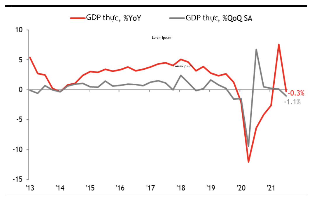 Thái Lan: GDP tụt dốc thấp hơn cả đáy dự kiến quý 3 - Ảnh 1.