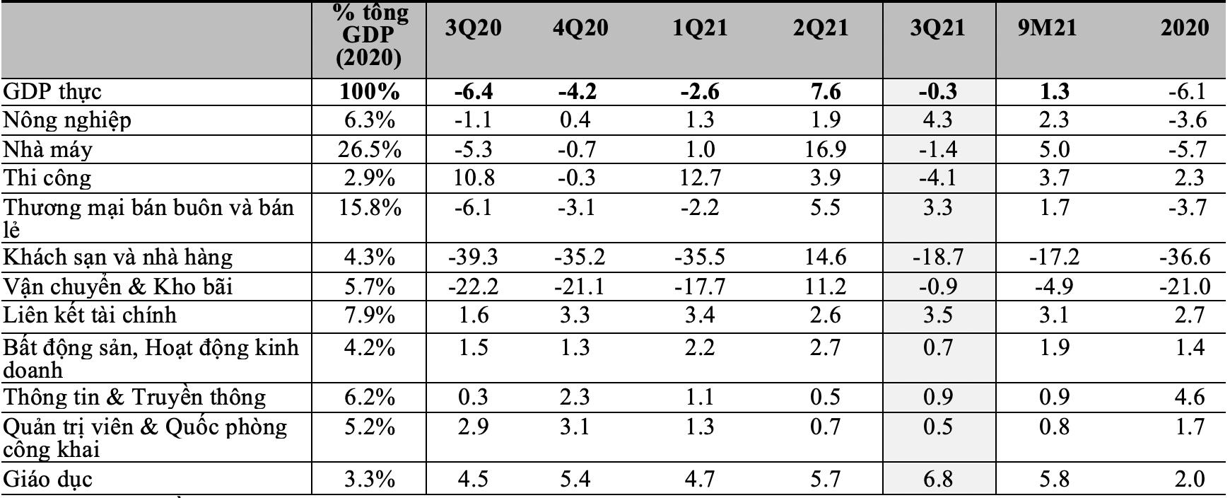 Thái Lan: GDP tụt dốc thấp hơn cả đáy dự kiến quý 3 - Ảnh 3.