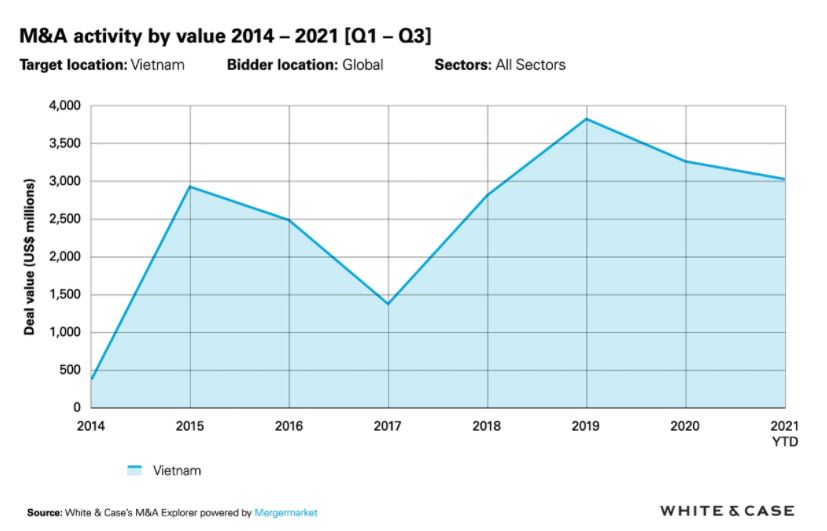 M&A Việt Nam hướng đến kỷ lục mới trong năm 2021 - Ảnh 1.