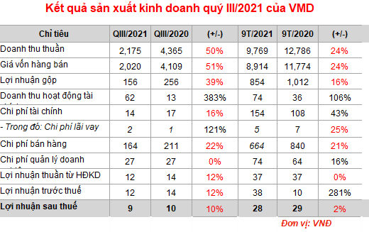 Cổ phiếu có chuỗi tăng trần &quot;điên rồ&quot; trong quý 3 không giúp kết quả kinh doanh Dược phẩm Vimedimex khả quan - Ảnh 1.