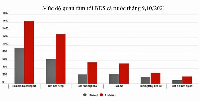 Lượng tin đăng bán nhà đất cuối năm tăng kỷ lục - Ảnh 2.