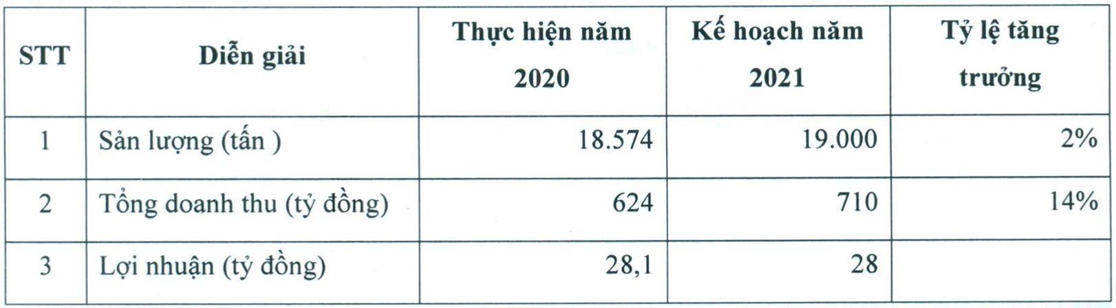 Một công ty mì gói chốt chia cổ tức 28%, kế hoạch lãi ròng 28 tỷ - Ảnh 2. Một công ty mì gói chốt chia cổ tức 28%, kế hoạch lãi ròng 28 tỷ - Ảnh 2.