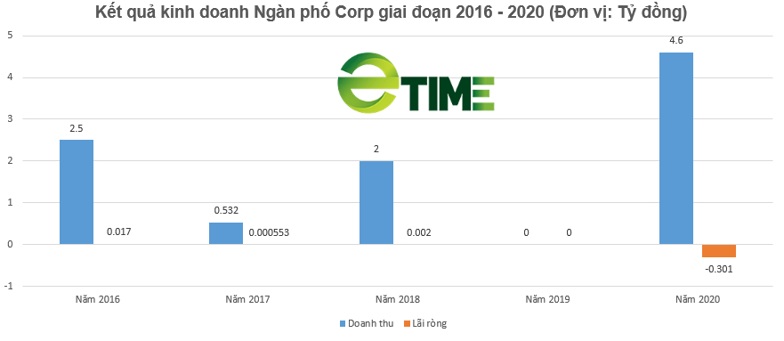 [Biz Insider] &quot;Mời&quot; lô trái phiếu 200 tỷ đồng với lãi suất 12,9%/năm, Ngàn phố Corp có gì? - Ảnh 4.