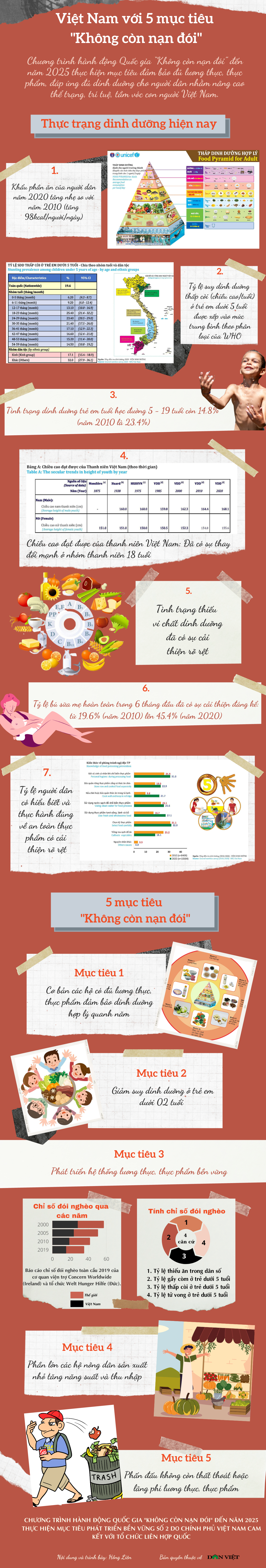 [Infographic]: Thực trạng dinh dưỡng và mục tiêu “Không còn nạn đói” ở Việt Nam đến năm 2025 - Ảnh 1.