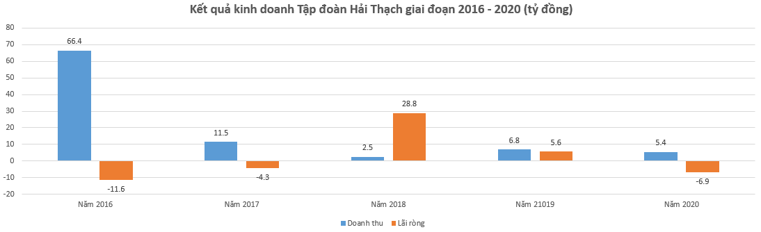 &quot;Khám sức khỏe&quot; Tập đoàn Hải Thạch, doanh nghiệp thu gần 300 tỷ đồng từ thoái vốn tại giao thông Đèo cả (HHV) - Ảnh 1.