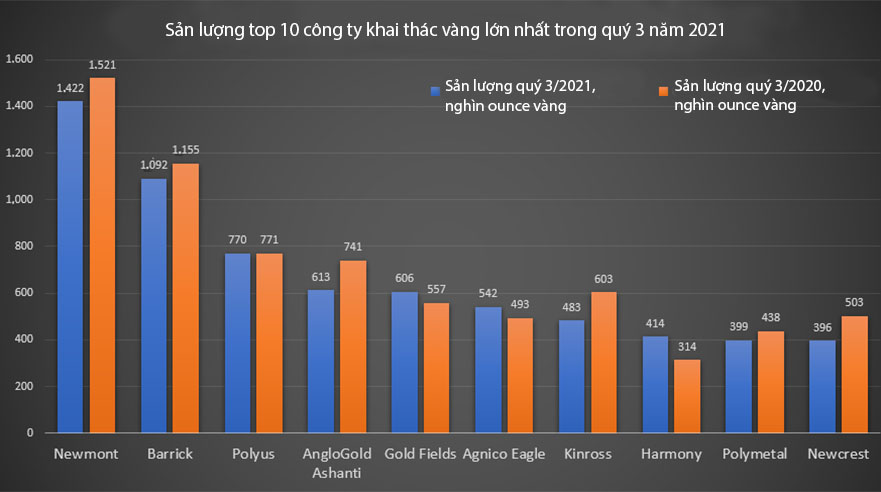 Top 10 công ty khai thác vàng lớn nhất giảm 5% sản lượng trong quý 3 năm 2021 - Ảnh 4. Top 10 công ty khai thác vàng lớn nhất giảm 5% sản lượng trong quý 3 năm 2021 - Ảnh 4.