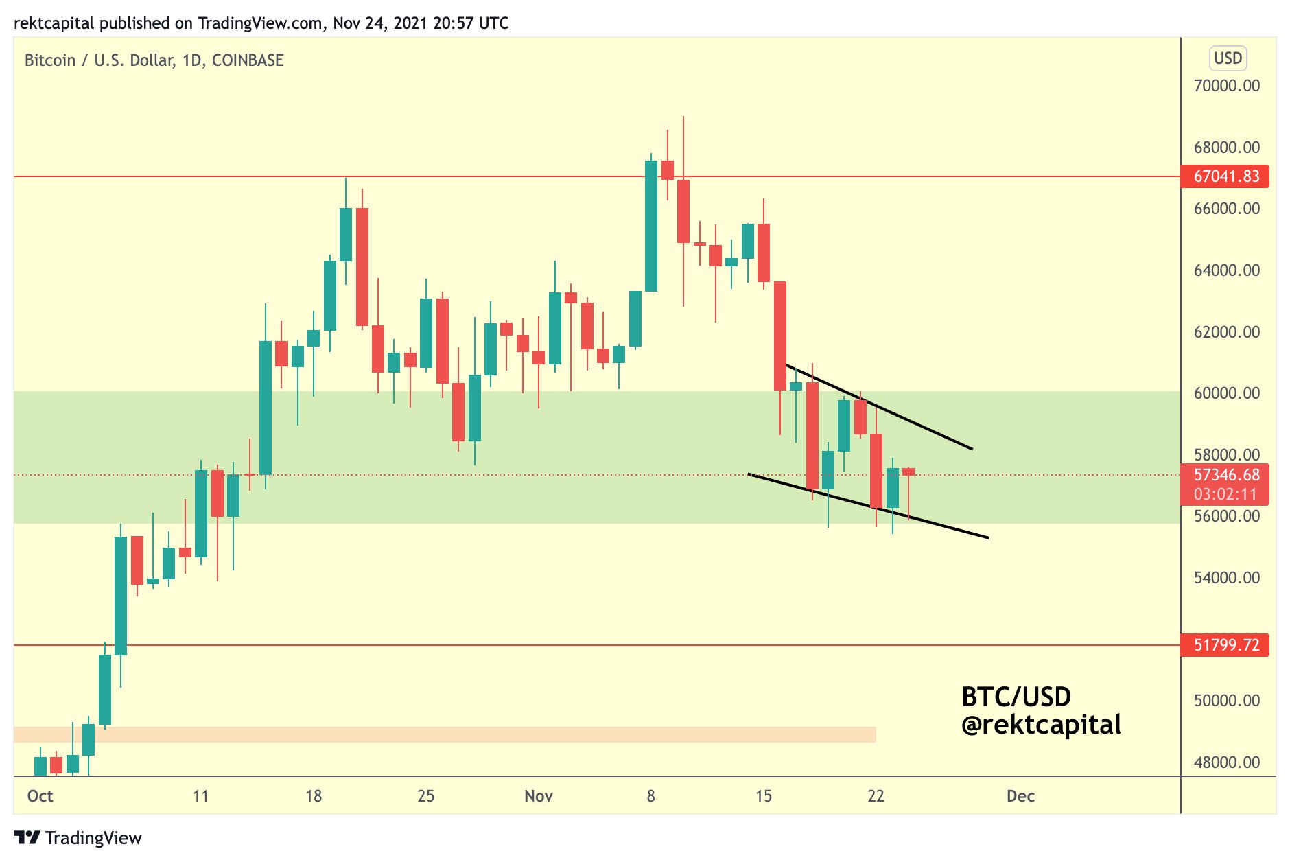 Giá Bitcoin hôm nay 26/11: Bitcoin tăng lên 59.000 USD, thị trường đang nóng trở lại? - Ảnh 1.