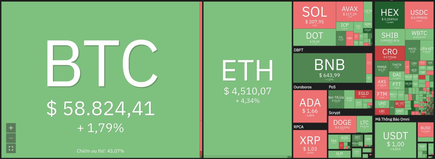 Giá Bitcoin hôm nay 26/11: Bitcoin tăng lên 59.000 USD, thị trường đang nóng trở lại? - Ảnh 6.