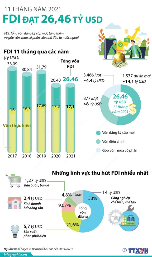 11 tháng năm 2021, thu hút 26,46 tỷ USD vốn FDI  - Ảnh 1.