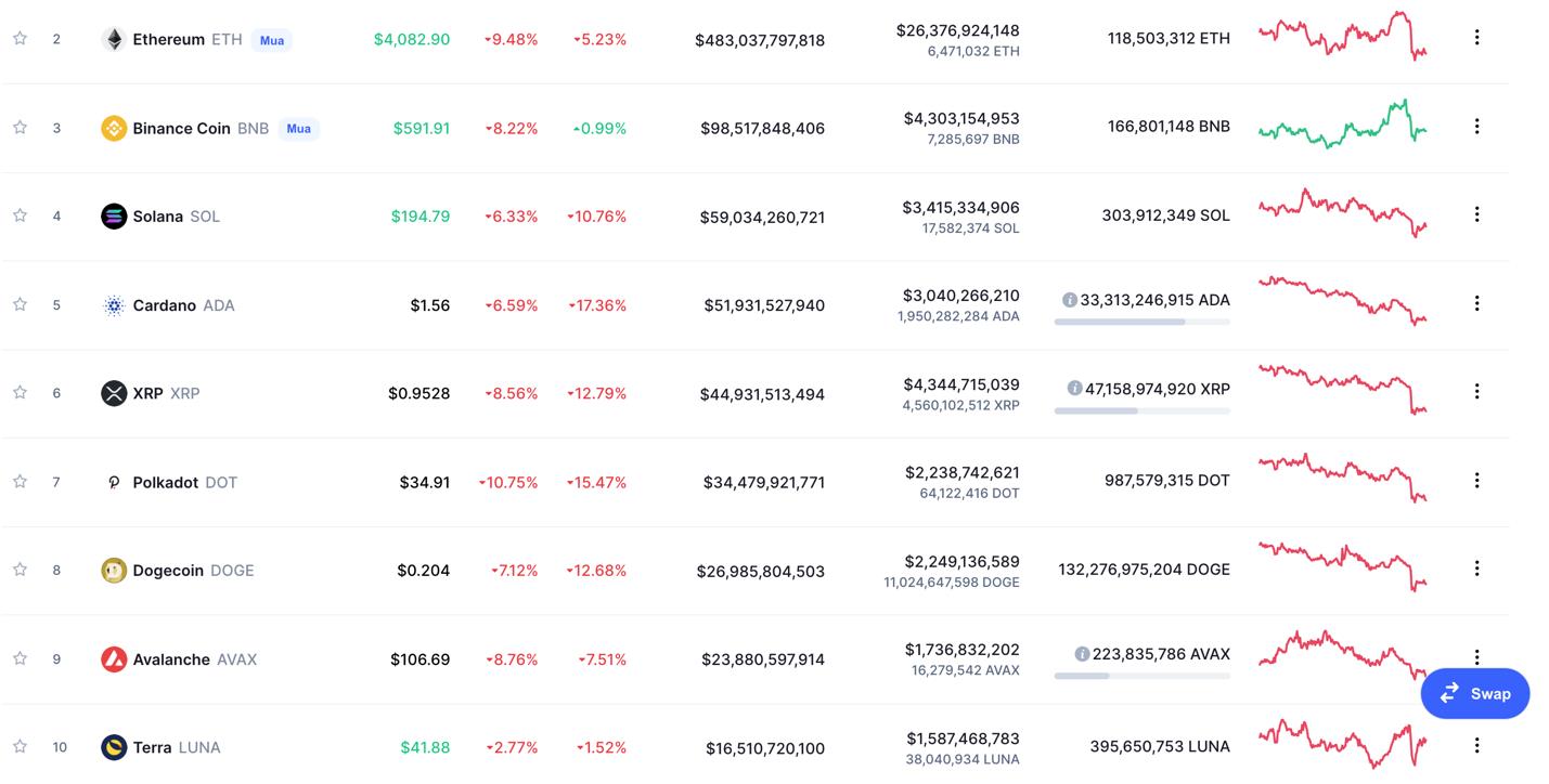 Giá Bitcoin hôm nay 26/11: Bitcoin &quot;sụp hố&quot; về mốc 53.000 USD, thị trường tài chính toàn cầu chao đảo - Ảnh 4.