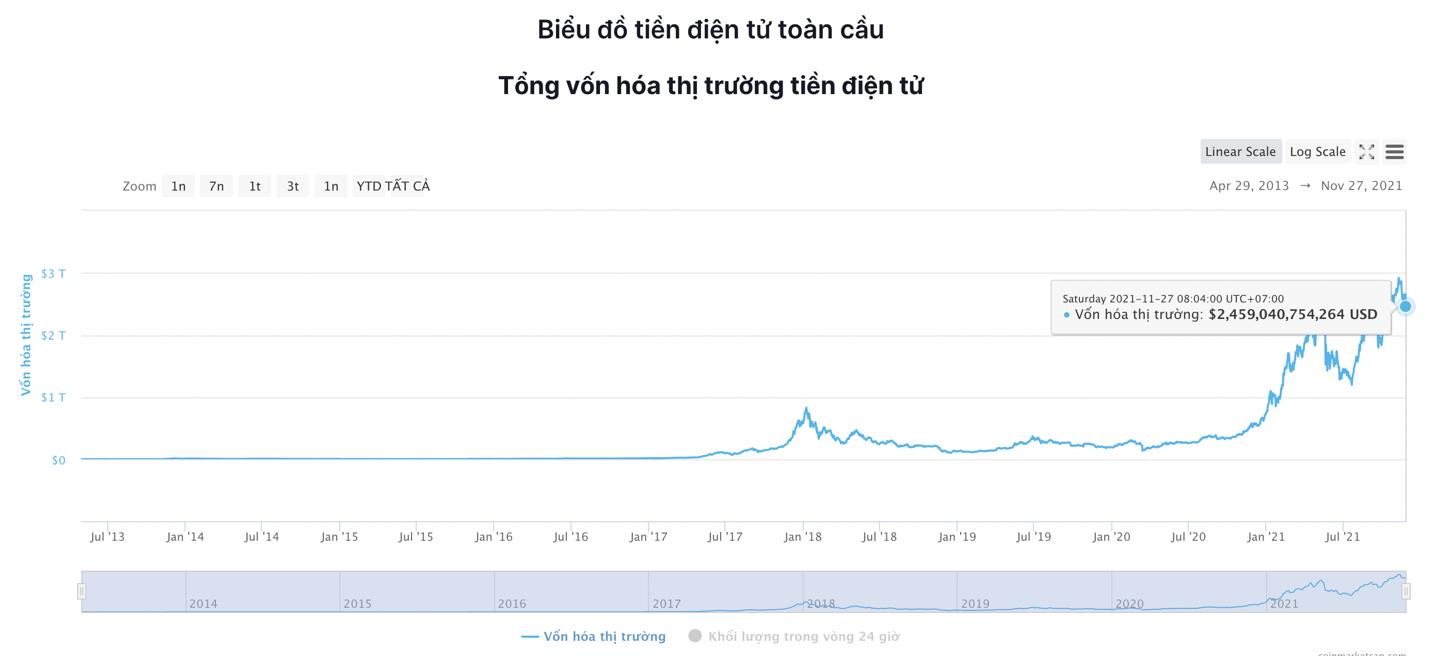 Giá Bitcoin hôm nay 26/11: Bitcoin &quot;sụp hố&quot; về mốc 53.000 USD, thị trường tài chính toàn cầu chao đảo - Ảnh 5.
