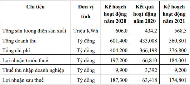 Thuỷ điện Miền Nam lãi lớn, đặt mục tiêu lợi nhuận sau thuế 174,8 tỷ đồng, gấp 2,76 lần năm trước - Ảnh 1. Thuỷ điện Miền Nam lãi lớn, đặt mục tiêu lợi nhuận sau thuế 174,8 tỷ đồng, gấp 2,76 lần năm trước - Ảnh 1.
