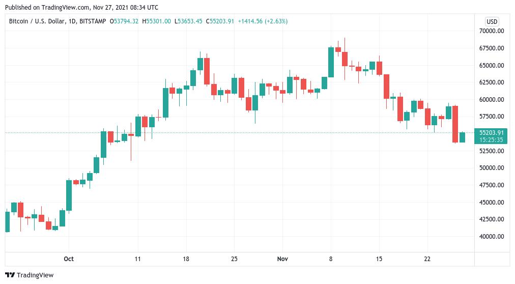 Giá Bitcoin hôm nay 28/11: Tâm lý sợ hãi đang quay trở lại sau khi Bitcoin mất 20% - Ảnh 2.
