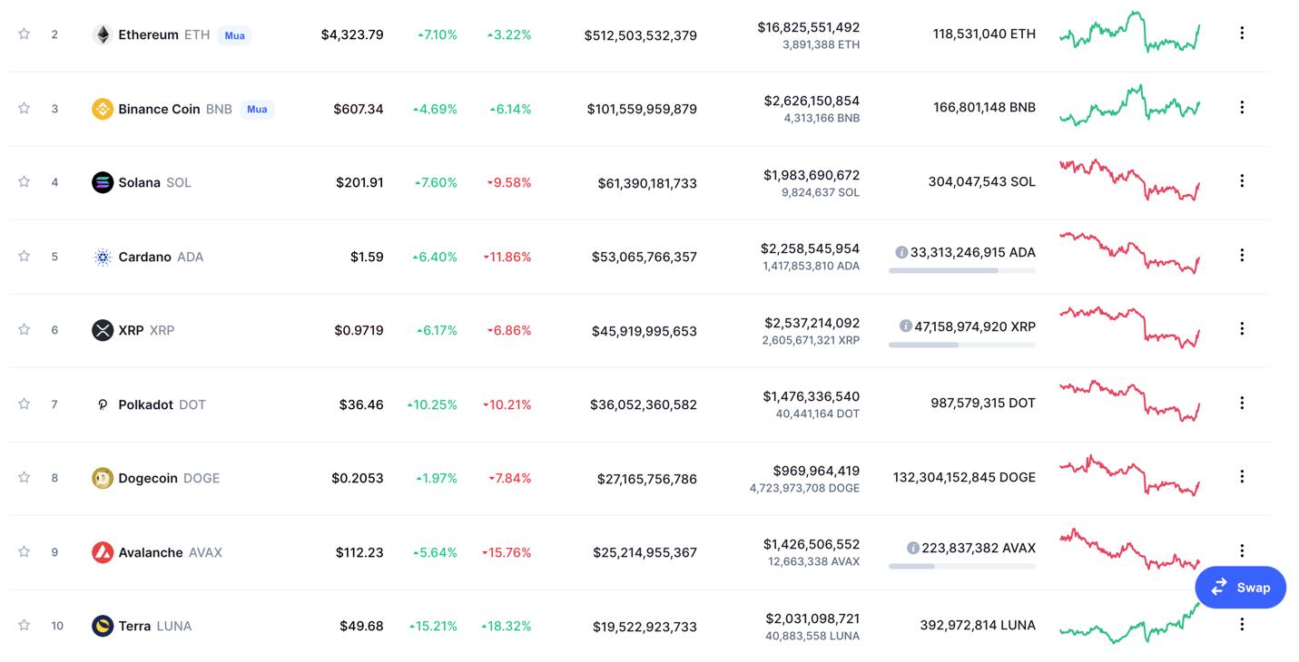 Giá Bitcoin hôm nay 29/11: Bitcoin, Altcoin phục hồi sau kỳ Black Friday - Ảnh 3.
