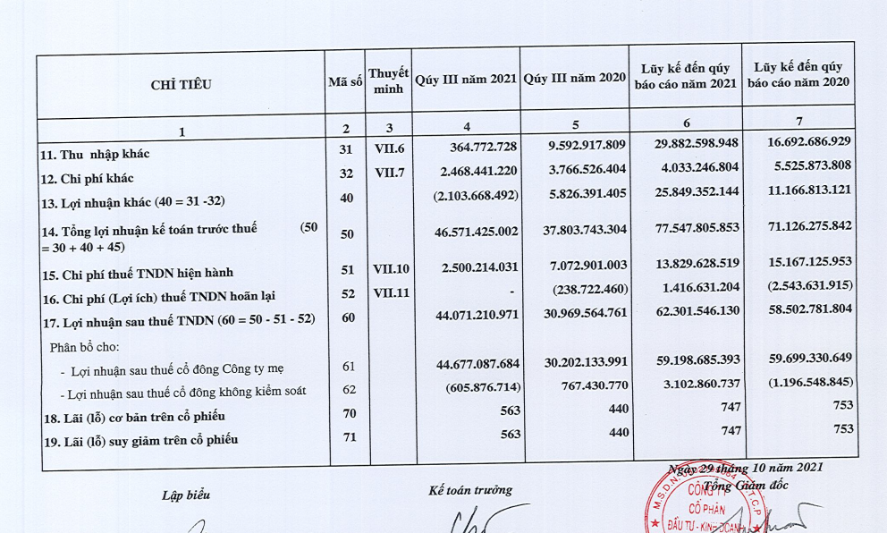 Công ty Cổ phần Đầu tư-Kinh doanh nhà-ITC: Doanh thu quý 3 không cao nhưng lãi vẫn bất ngờ tăng vọt 42,3% - Ảnh 2.