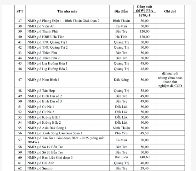 62 dự án điện gió không kịp "về đích" trước ngày 1/11/2021 là những dự án nào? - Ảnh 2. 62 dự án điện gió không kịp "về đích" trước ngày 1/11/2021 là những dự án nào? - Ảnh 2.