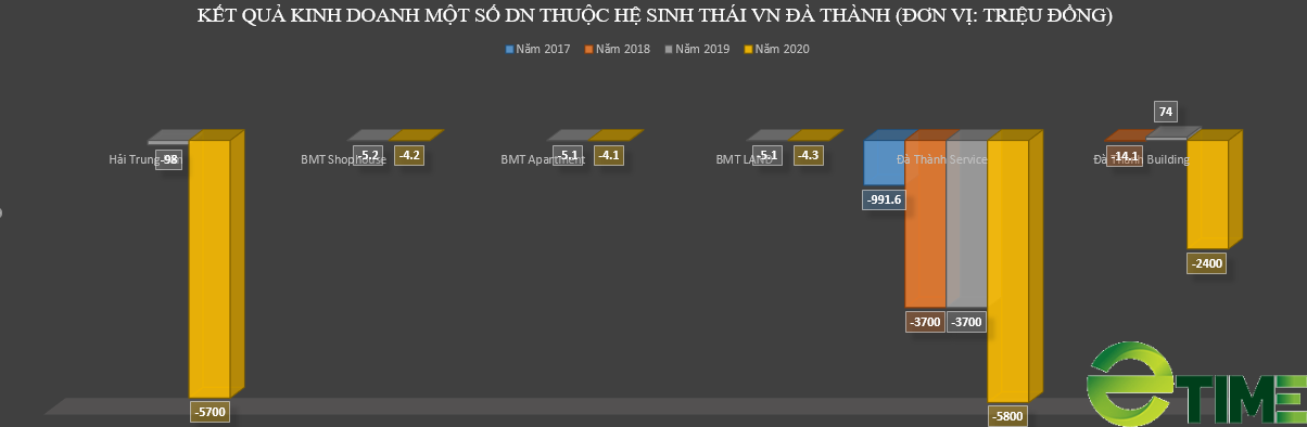 [Biz Insider] Hệ sinh thái các công ty &quot;lỗ chồng lỗ&quot; thuộc VN Đà Thành của doanh nhân Trần Quốc Bảo - Ảnh 2.