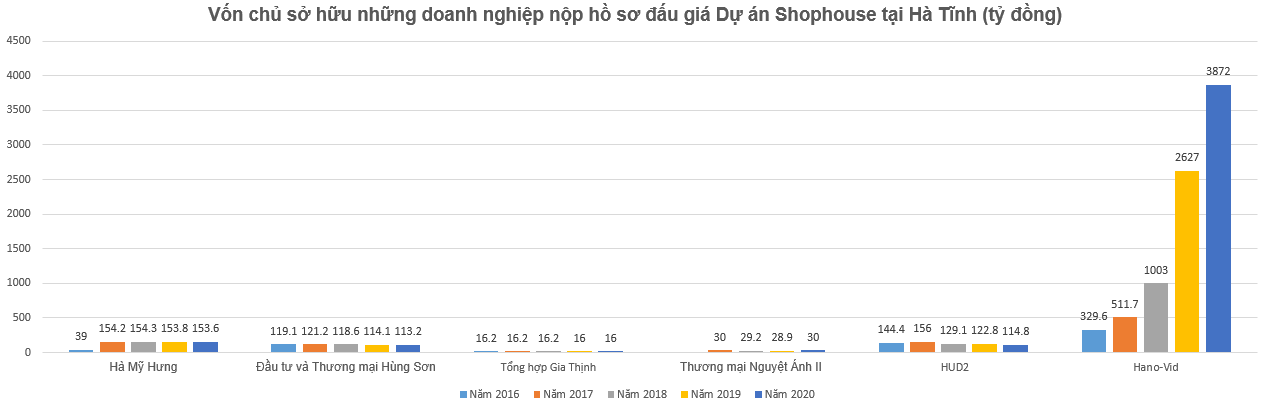 Nhiều điểm “lạ” trong vụ thắng thầu dự án Khu shophouse “đáng sống” nhất Hà Tĩnh - Ảnh 1.