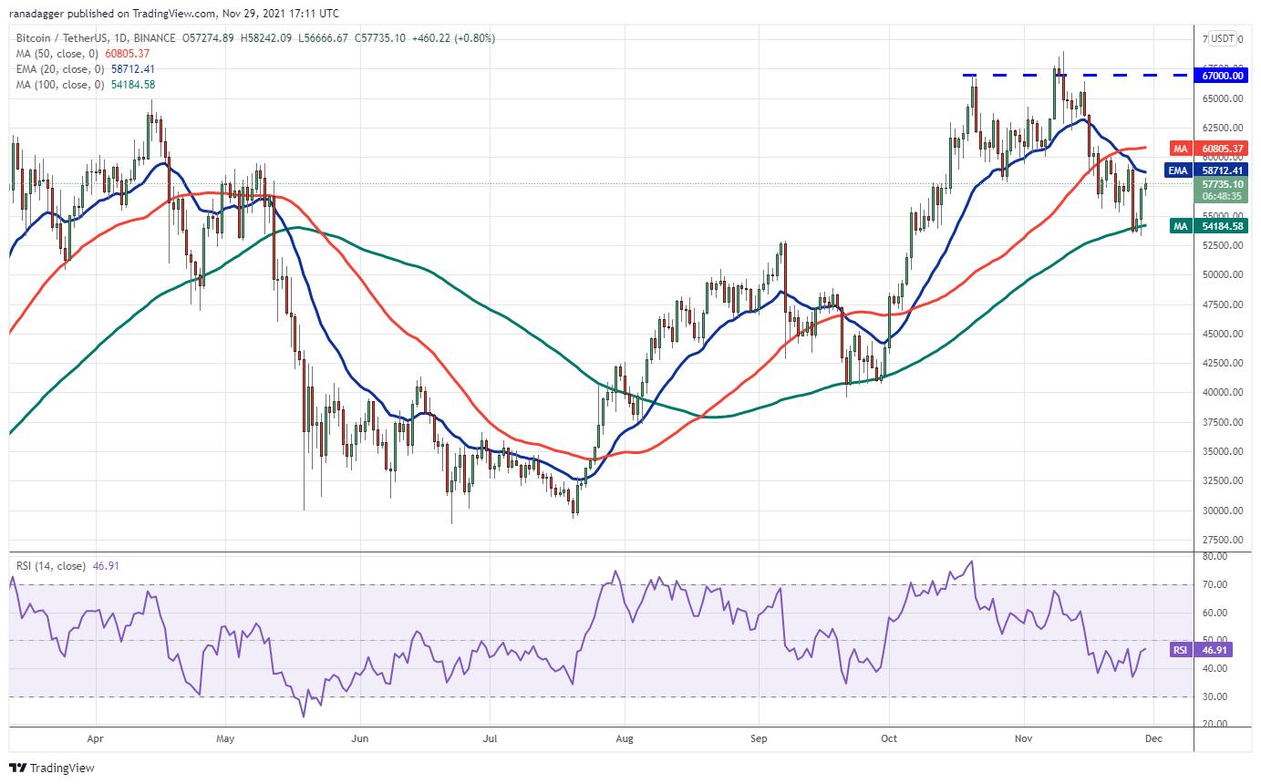 Giá Bitcoin hôm nay 30/11: Bitcoin phục hồi phiên thứ ba liên tiếp - Ảnh 1.