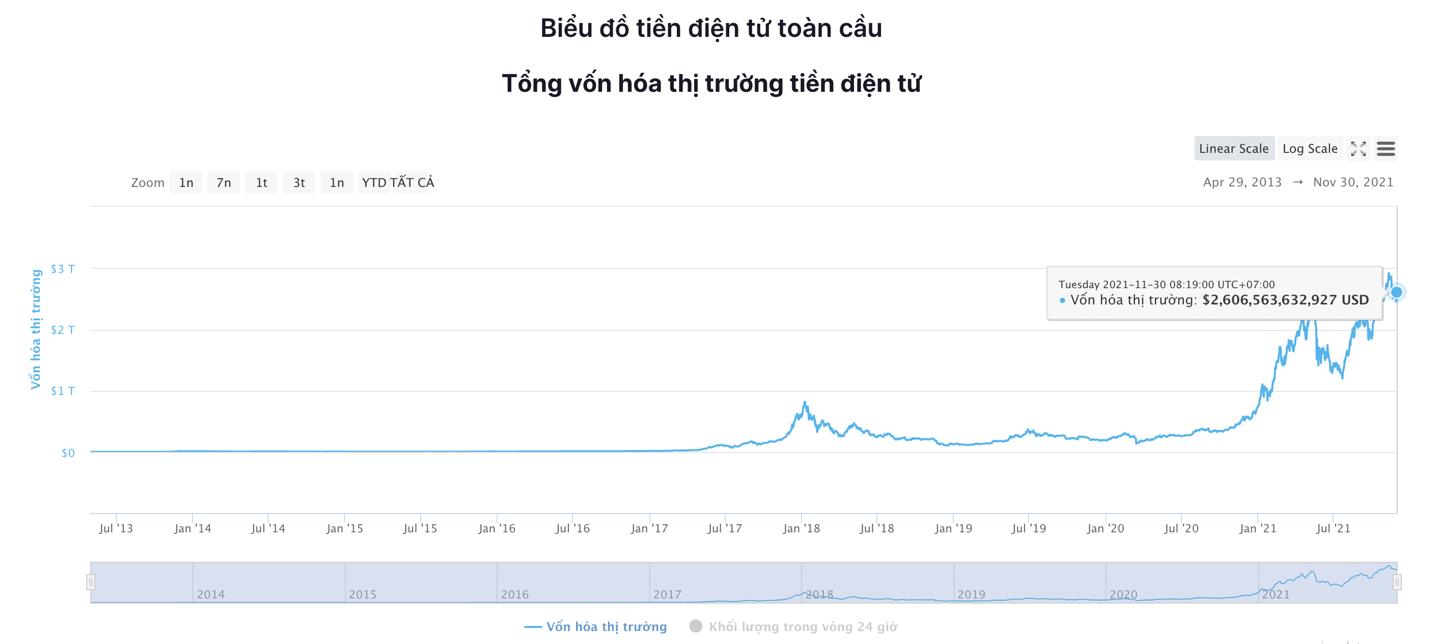 Giá Bitcoin hôm nay 30/11: Bitcoin phục hồi phiên thứ ba liên tiếp - Ảnh 6.