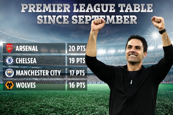 Arsenal đang ở trên đỉnh Premier League nếu... tính từ tháng 9 - Ảnh 1.