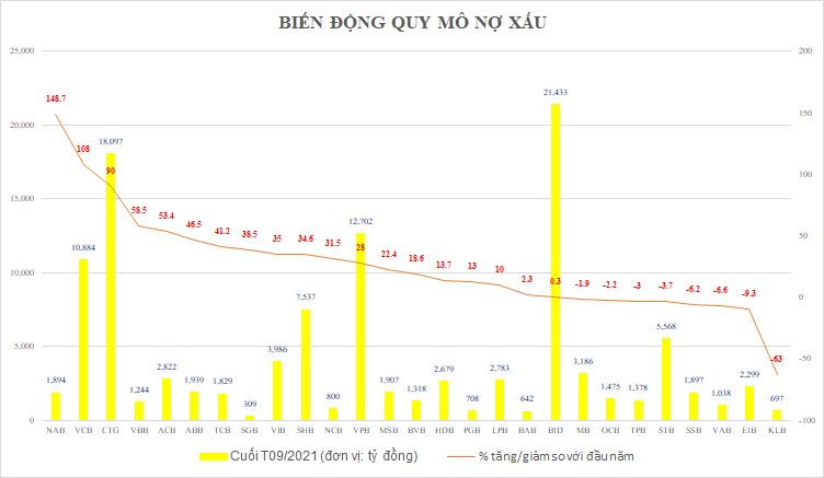 111.000 tỷ đồng nợ xấu: 45% trong tay 3 “ông lớn” quốc doanh, cần cải cách táo bạo với mua bán nợ xấu - Ảnh 3.