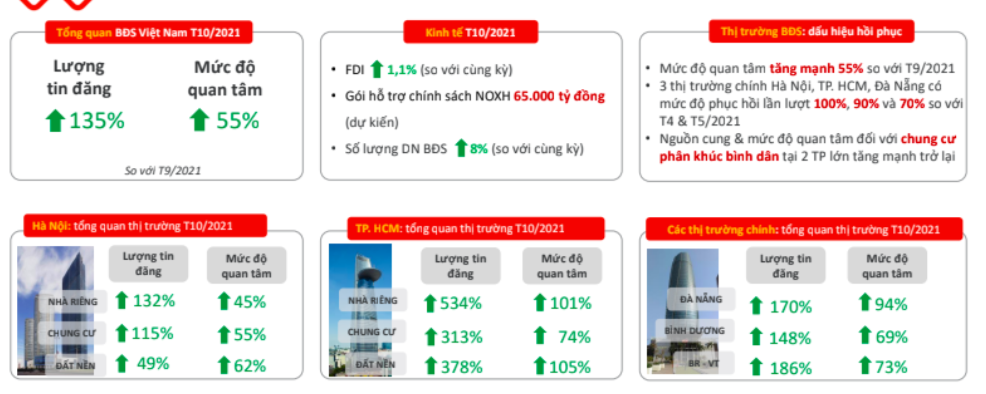 Lượt đăng tin bán bất động sản tăng vọt trong tháng 10 - Ảnh 1. Lượt đăng tin bán bất động sản tăng vọt trong tháng 10 - Ảnh 1.