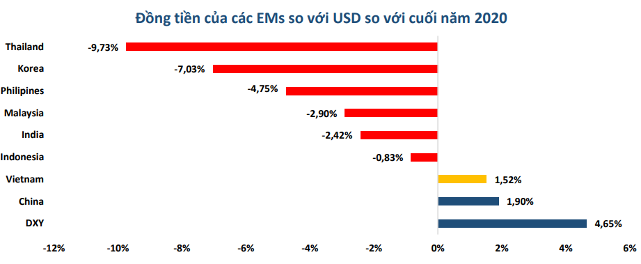 FED giảm bơm USD, VND mất giá có thể là một rủi ro - Ảnh 3. FED giảm bơm USD, VND mất giá có thể là một rủi ro - Ảnh 3.