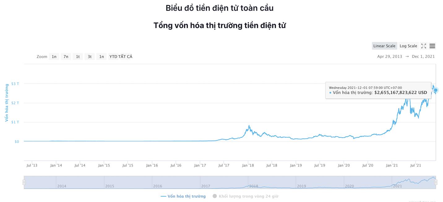 Giá Bitcoin hôm nay 30/11: Bitcoin và thị trường tài chính giảm điểm sau bình luận của Chủ tịch FED - Ảnh 6.