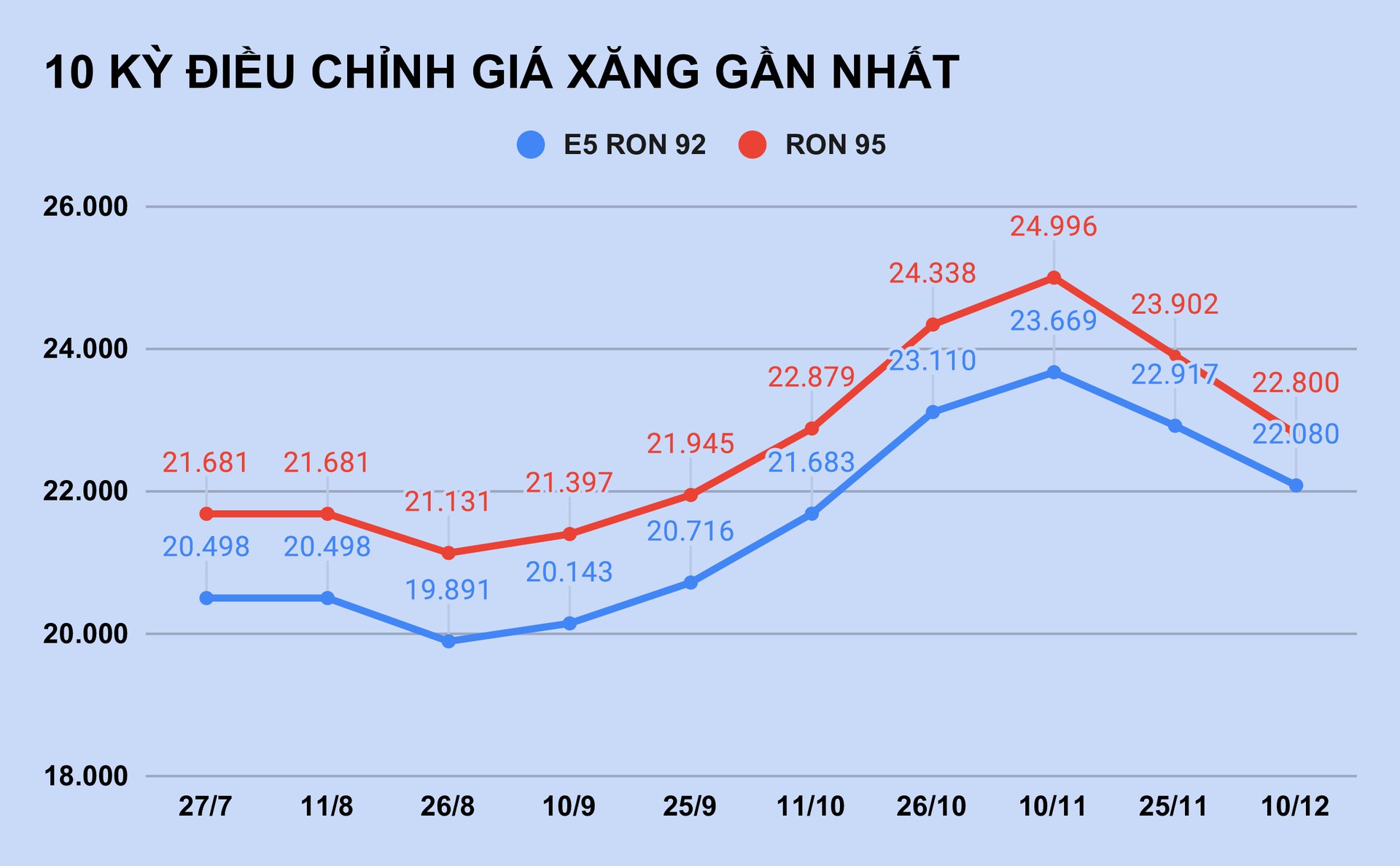 Giá xăng giảm mạnh nhất trong vòng 21 tháng - Ảnh 2.