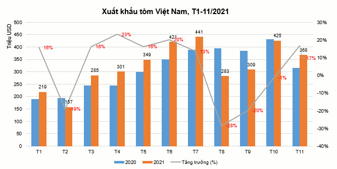 Những lực đẩy cho xuất khâu tôm cán đích 4,3 tỷ USD vào năm 2022 - Ảnh 1.