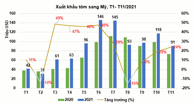 Những lực đẩy cho xuất khâu tôm cán đích 4,3 tỷ USD vào năm 2022 - Ảnh 2.