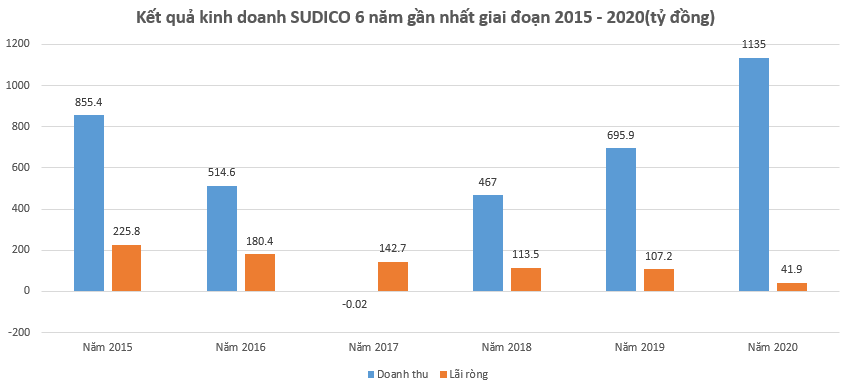 Vì đâu lợi nhuận SUDICO &quot;cắm đầu&quot; 6 năm liên tiếp?  - Ảnh 2.