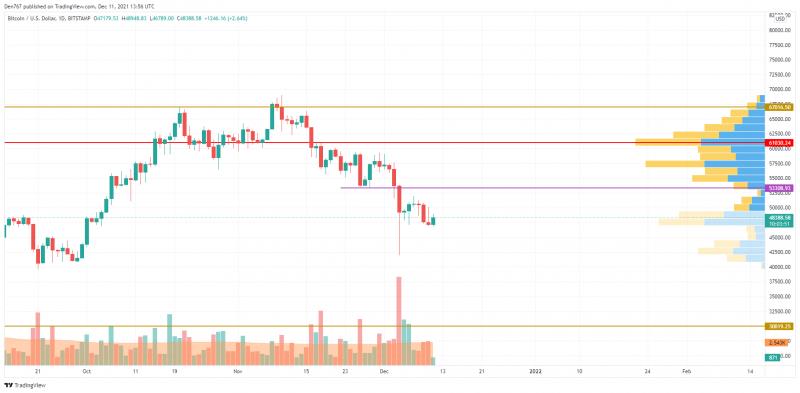 Giá Bitcoin hôm nay 12/12: Bitcoin dao động quanh ngưỡng 49.000 USD, thị trường yên ắng - Ảnh 1.
