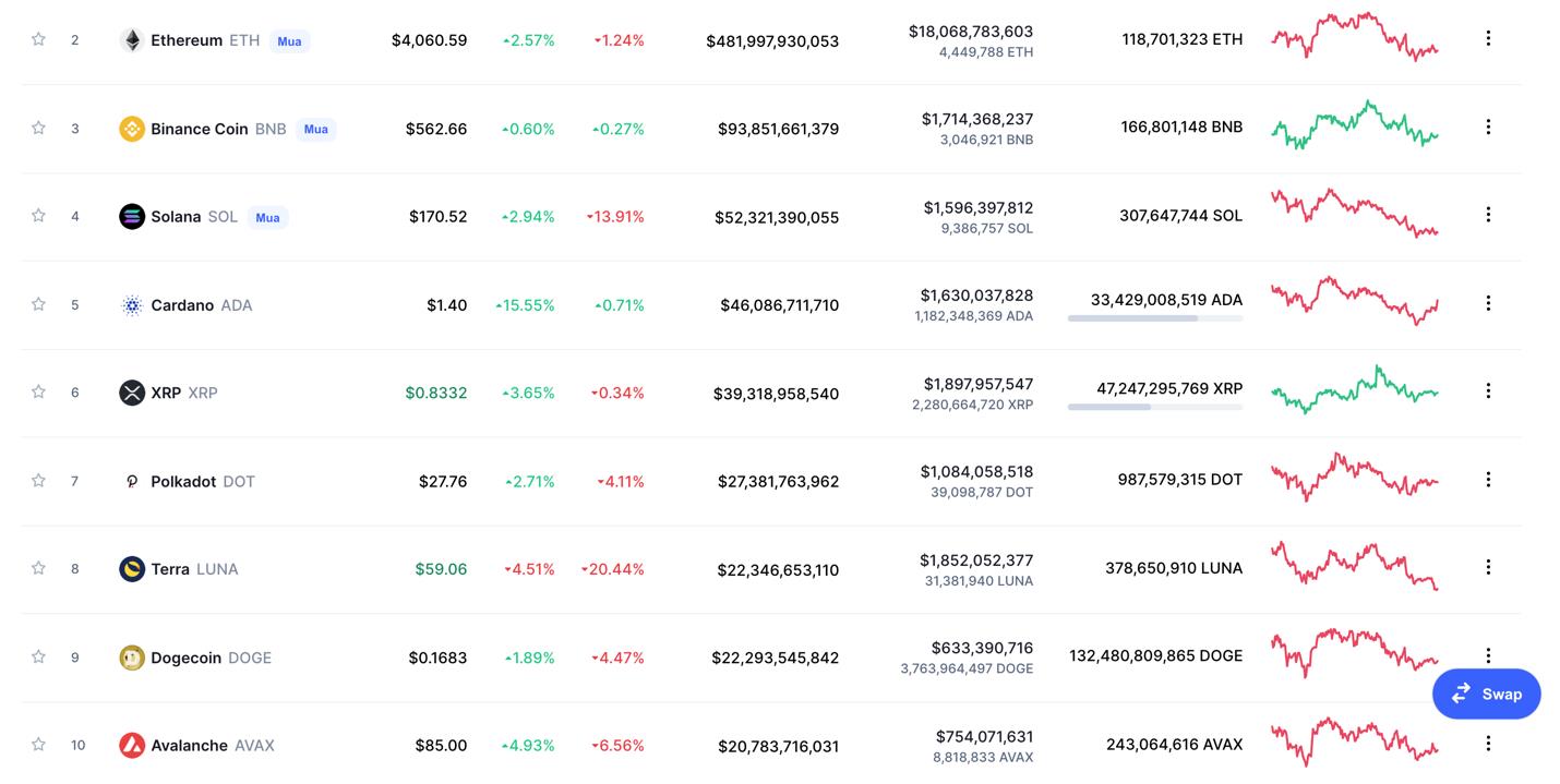 Giá Bitcoin hôm nay 12/12: Bitcoin dao động quanh ngưỡng 49.000 USD, thị trường yên ắng - Ảnh 4.